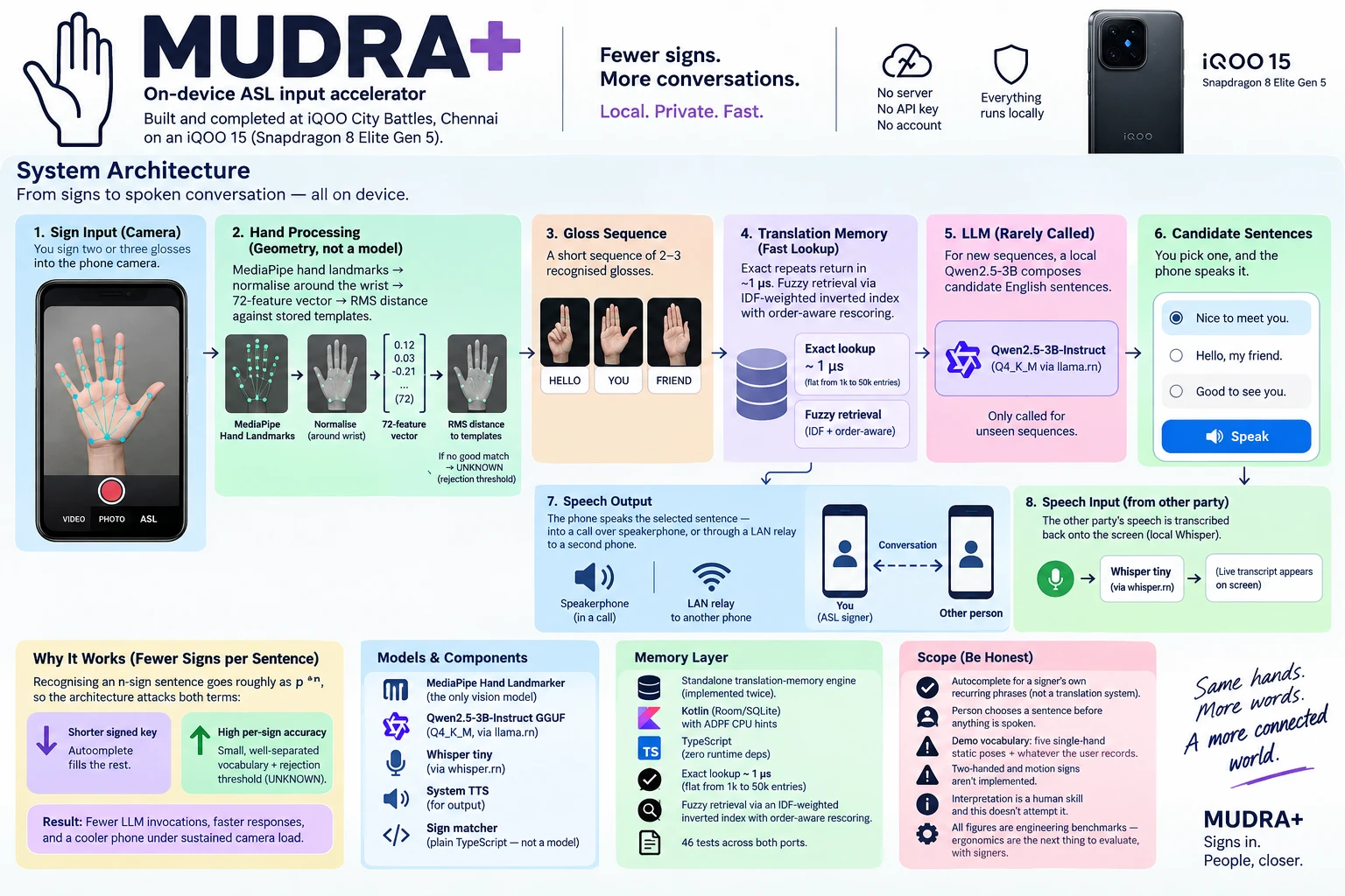 MUDRA+ on-device system architecture diagram