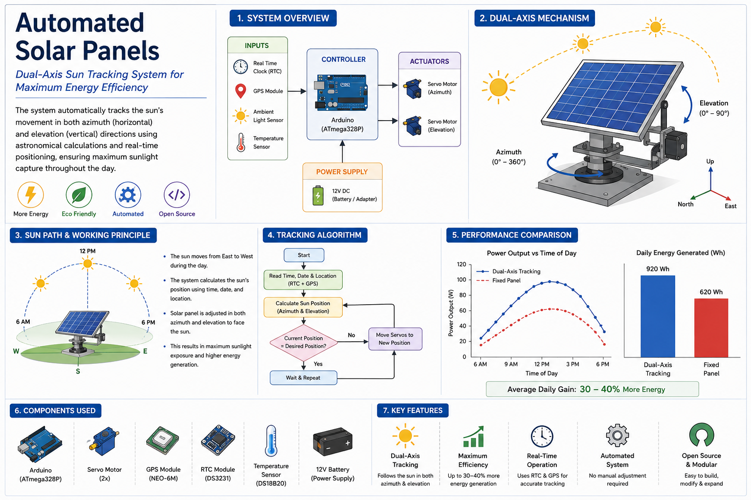 Sun-Tracking Solar Panel preview